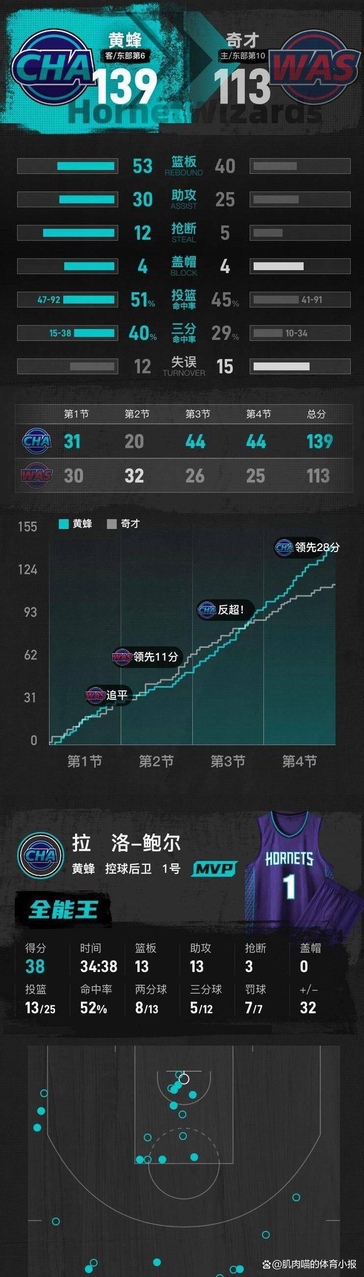 乐鱼app-包含转折点华盛顿奇才再遭质疑,CBA常规赛今夜攻防权衡,管理层满意,赛季目标并未改变的词条